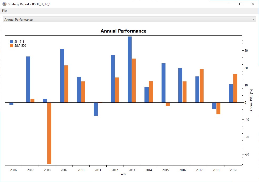 AnnualPerformance