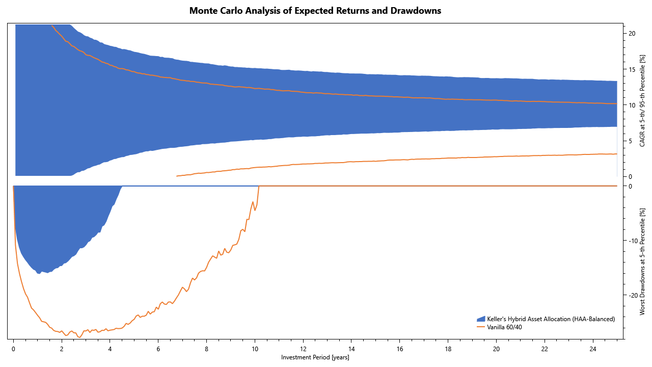 Monte Carlo Analysis