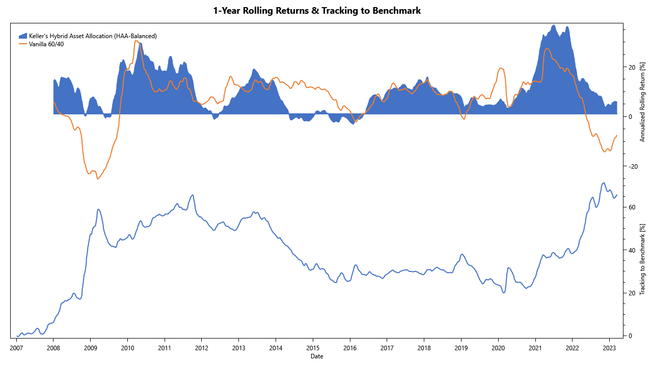 Rolling Returns