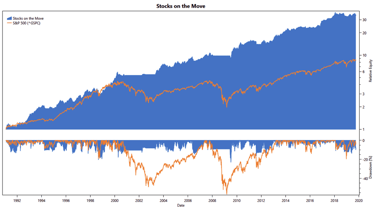 Clenow Stocks on the Move