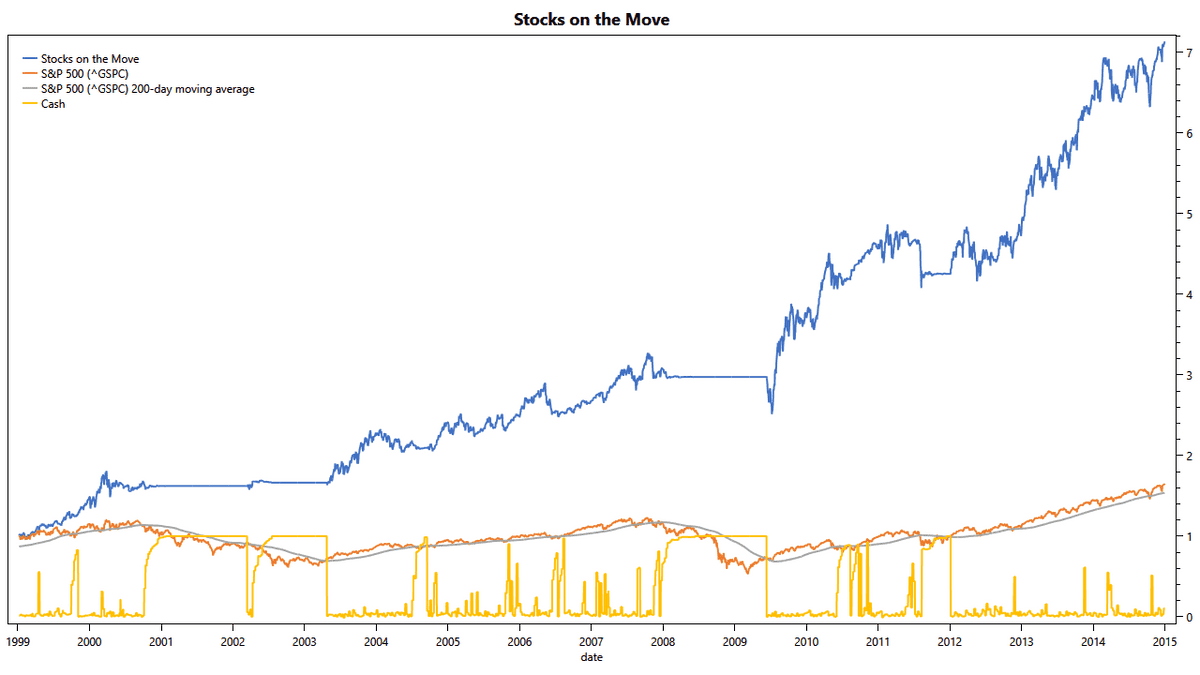 Clenow Stocks on the Move