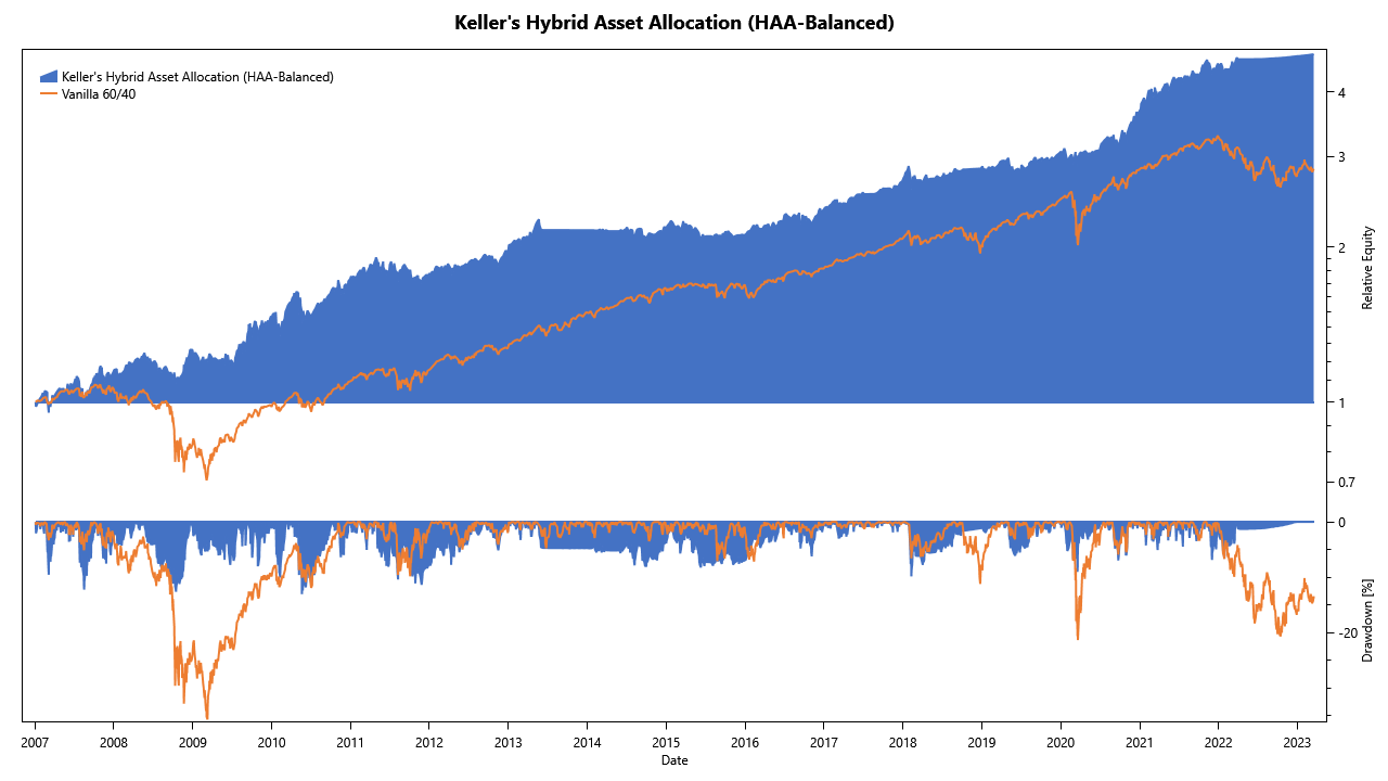 Equity Curve With Drawdown